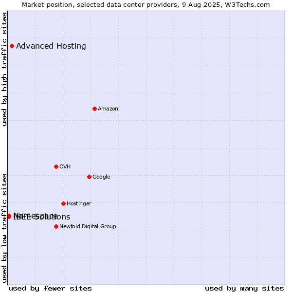 Market position of Advanced Hosting vs. IBEE Solutions vs. Namespace