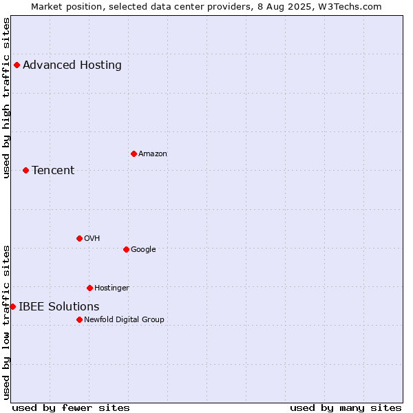 Market position of Tencent vs. Advanced Hosting vs. IBEE Solutions