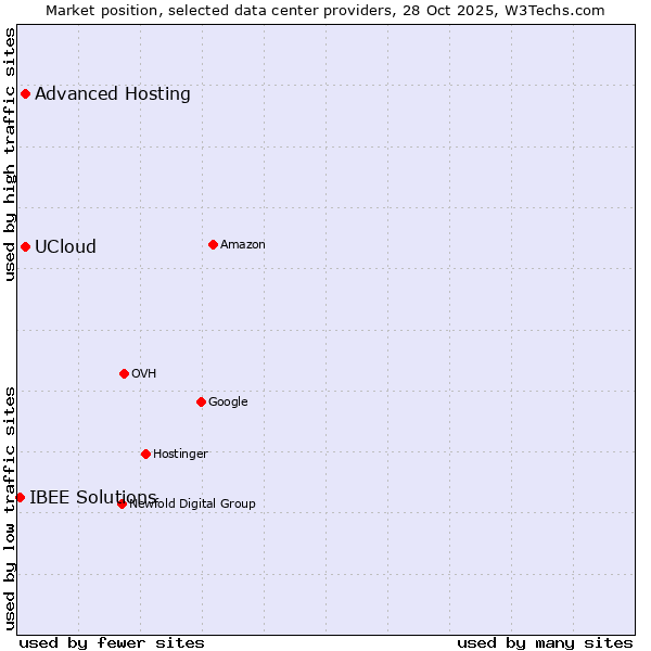 Market position of Advanced Hosting vs. UCloud vs. IBEE Solutions