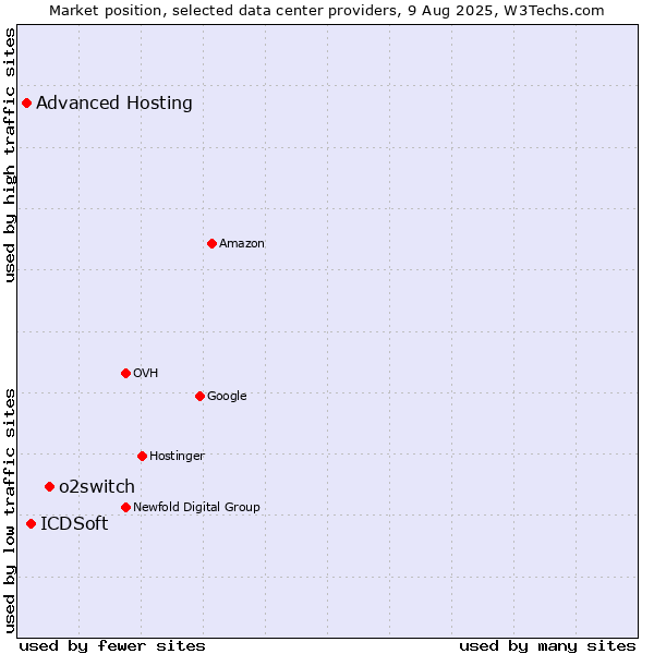 Market position of o2switch vs. ICDSoft vs. Advanced Hosting