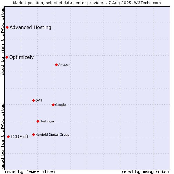 Market position of ICDSoft vs. Advanced Hosting vs. Optimizely