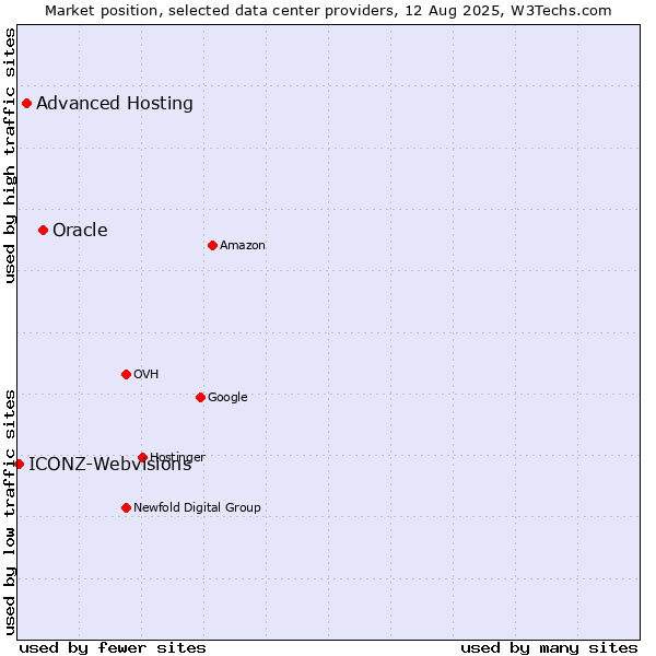 Market position of Oracle vs. Advanced Hosting vs. ICONZ-Webvisions
