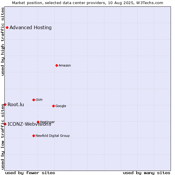 Market position of Advanced Hosting vs. ICONZ-Webvisions vs. Root.lu