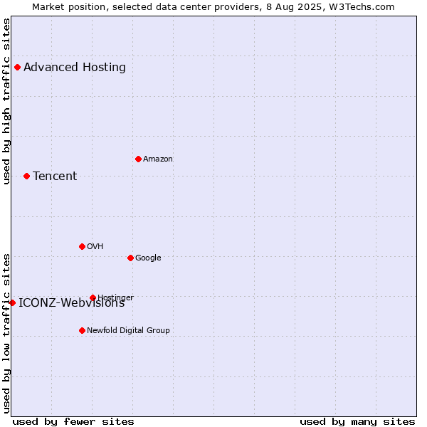Market position of Tencent vs. Advanced Hosting vs. ICONZ-Webvisions