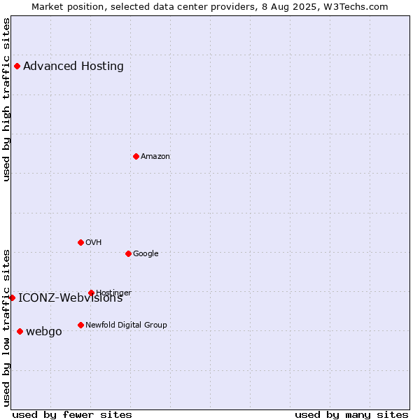 Market position of webgo vs. Advanced Hosting vs. ICONZ-Webvisions