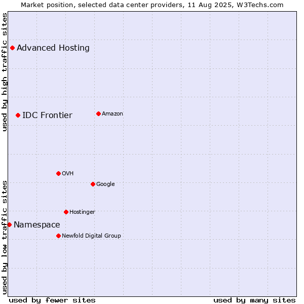 Market position of IDC Frontier vs. Advanced Hosting vs. Namespace