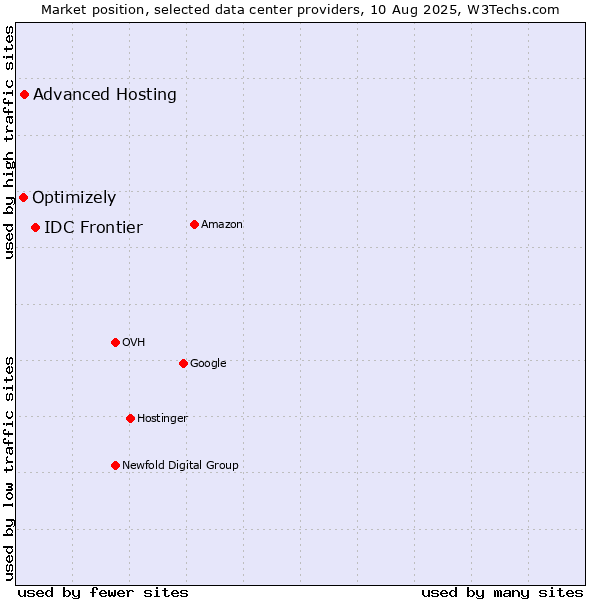 Market position of IDC Frontier vs. Advanced Hosting vs. Optimizely