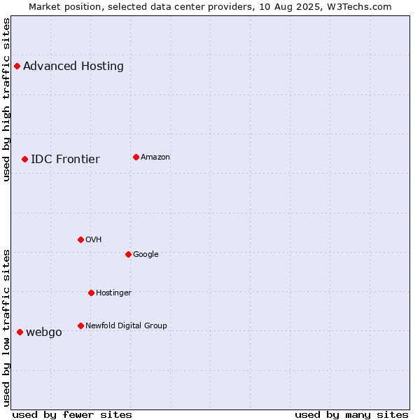 Market position of IDC Frontier vs. webgo vs. Advanced Hosting