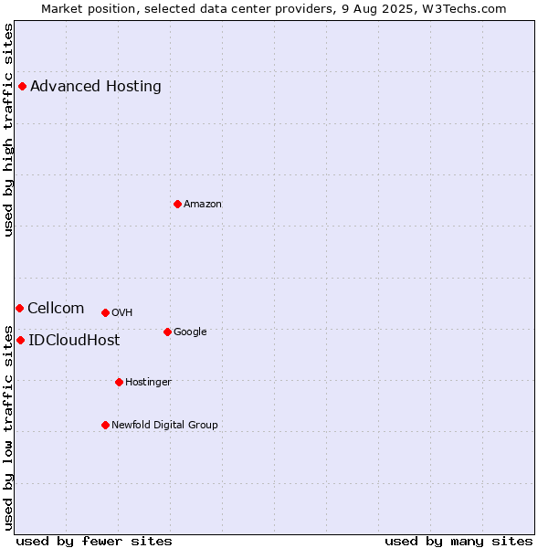 Market position of Advanced Hosting vs. IDCloudHost vs. Cellcom