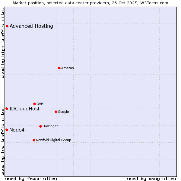 Market position of Advanced Hosting vs. Node4 vs. IDCloudHost