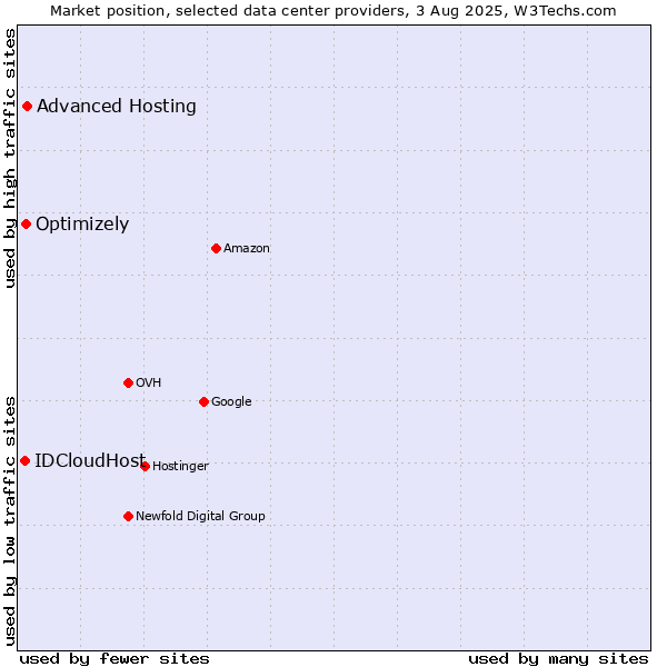 Market position of Advanced Hosting vs. Optimizely vs. IDCloudHost