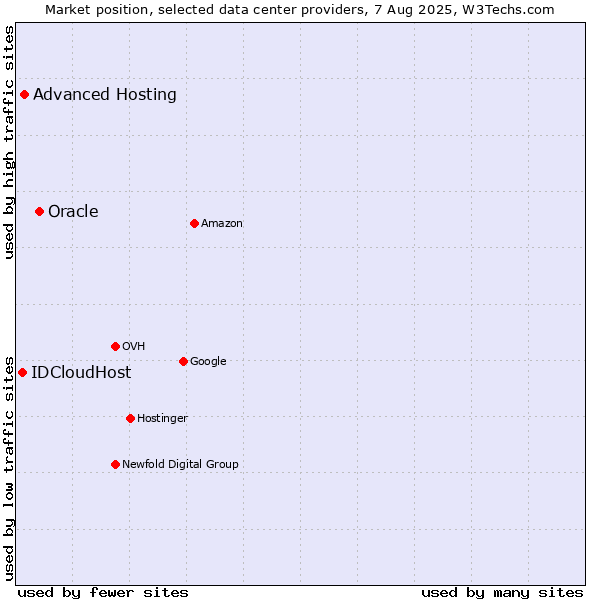 Market position of Oracle vs. Advanced Hosting vs. IDCloudHost