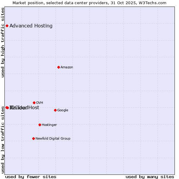 Market position of Render vs. Advanced Hosting vs. IDCloudHost