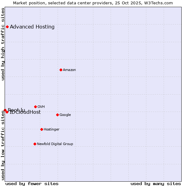 Market position of Advanced Hosting vs. IDCloudHost vs. Root.lu