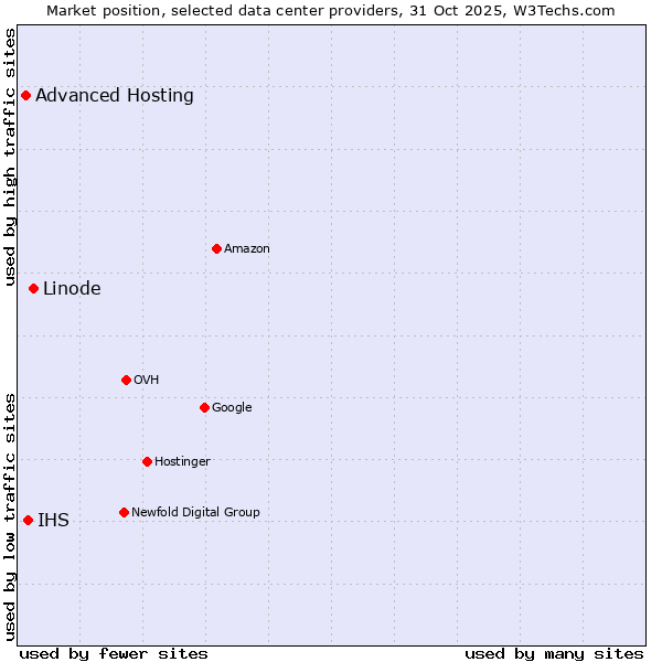 Market position of Linode vs. IHS vs. Advanced Hosting