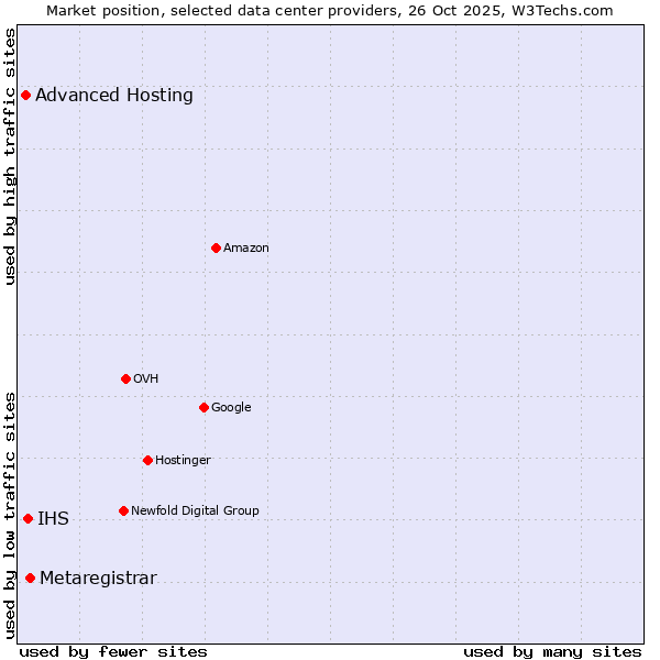 Market position of Metaregistrar vs. IHS vs. Advanced Hosting