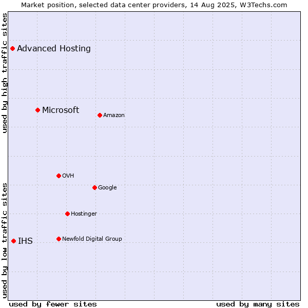 Market position of Microsoft vs. IHS vs. Advanced Hosting