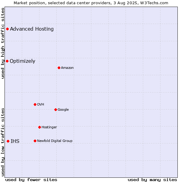 Market position of IHS vs. Advanced Hosting vs. Optimizely