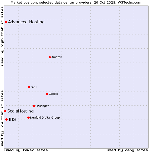 Market position of IHS vs. Advanced Hosting vs. ScalaHosting