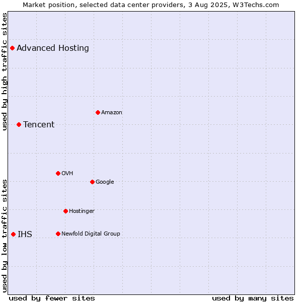 Market position of Tencent vs. IHS vs. Advanced Hosting