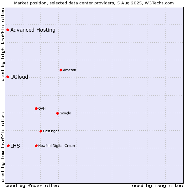 Market position of IHS vs. Advanced Hosting vs. UCloud