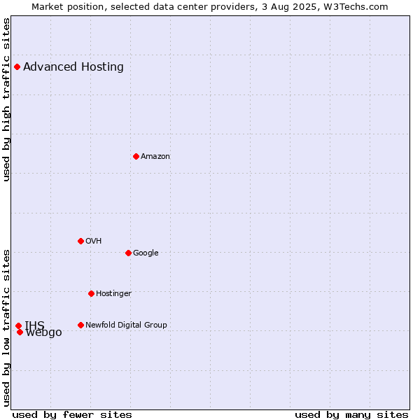 Market position of webgo vs. IHS vs. Advanced Hosting