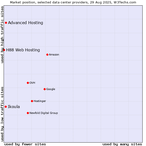 Market position of Advanced Hosting vs. Ikoula vs. H88 Web Hosting