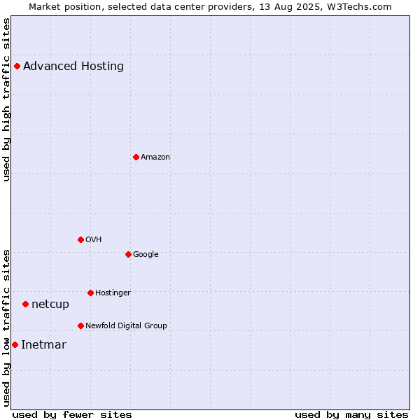 Market position of netcup vs. Advanced Hosting vs. Inetmar