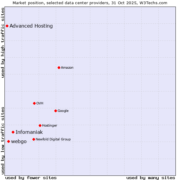 Market position of Infomaniak vs. webgo vs. Advanced Hosting