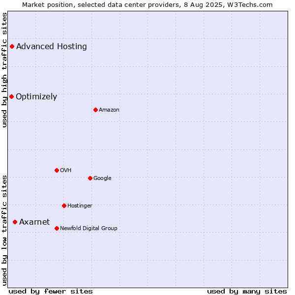 Market position of Axarnet vs. Advanced Hosting vs. Optimizely