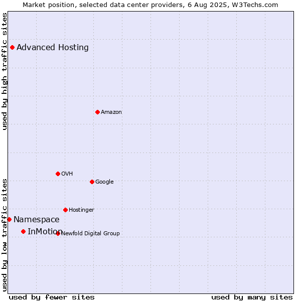 Market position of InMotion vs. Advanced Hosting vs. Namespace