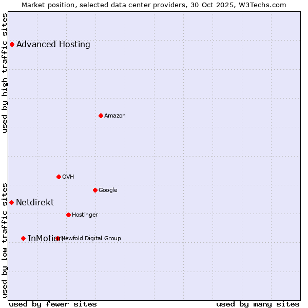 Market position of InMotion vs. Advanced Hosting vs. Netdirekt