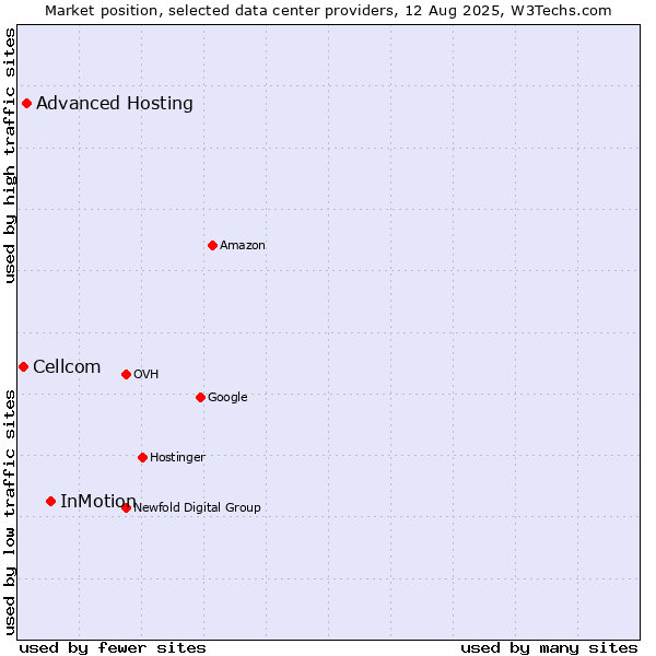 Market position of InMotion vs. Advanced Hosting vs. Cellcom