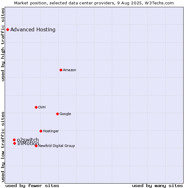 Market position of InMotion vs. o2switch vs. Advanced Hosting