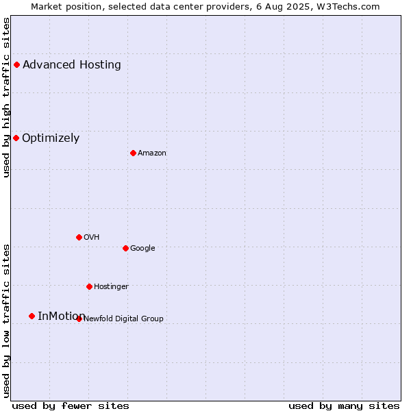 Market position of InMotion vs. Advanced Hosting vs. Optimizely