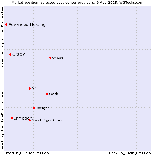 Market position of InMotion vs. Oracle vs. Advanced Hosting