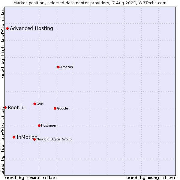 Market position of InMotion vs. Advanced Hosting vs. Root.lu