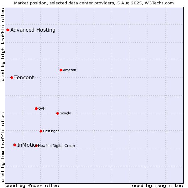 Market position of InMotion vs. Tencent vs. Advanced Hosting