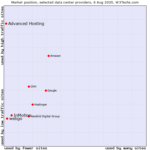Market position of InMotion vs. webgo vs. Advanced Hosting