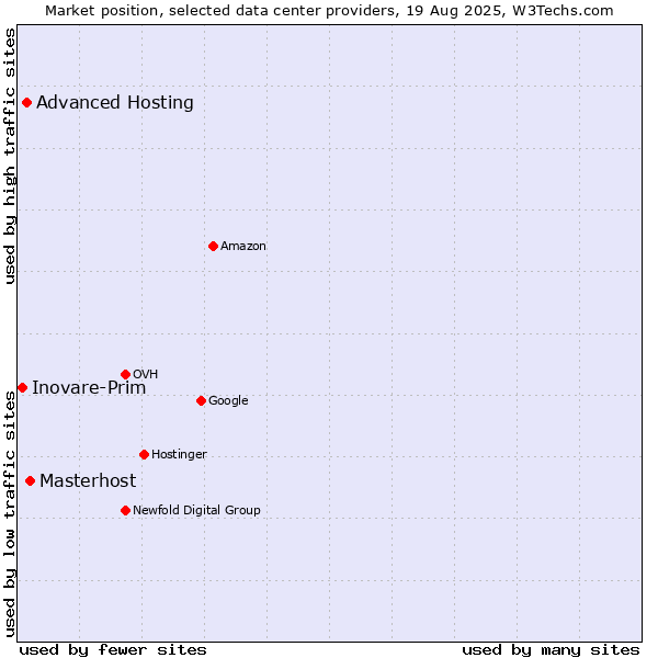 Market position of Masterhost vs. Advanced Hosting vs. Inovare-Prim