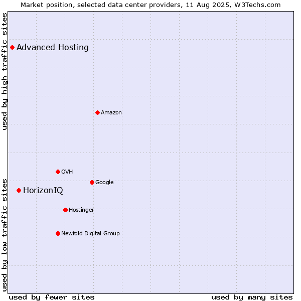 Market position of HorizonIQ vs. Advanced Hosting