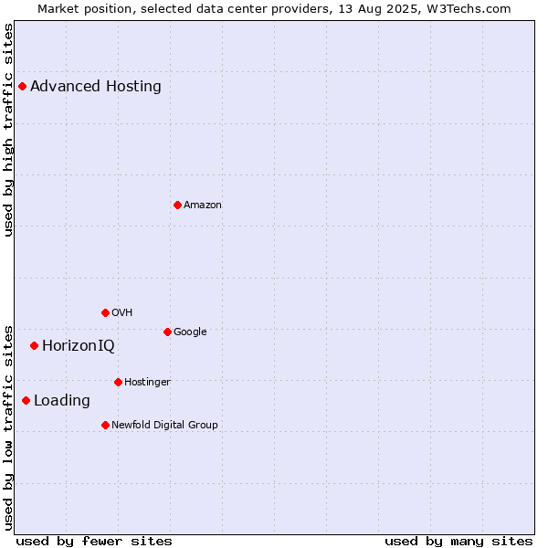 Market position of HorizonIQ vs. Loading vs. Advanced Hosting