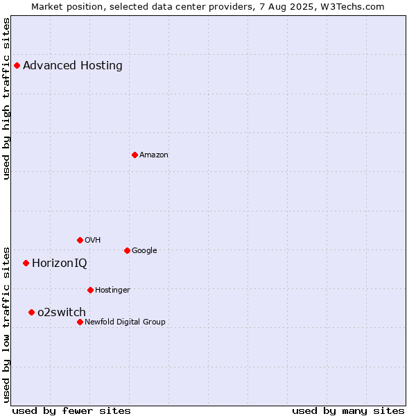 Market position of o2switch vs. HorizonIQ vs. Advanced Hosting