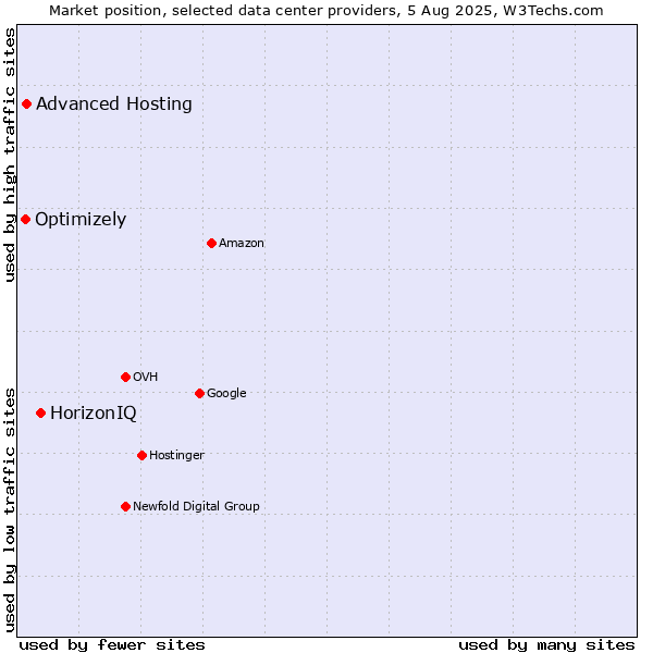 Market position of HorizonIQ vs. Advanced Hosting vs. Optimizely
