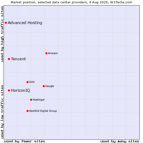 Market position of HorizonIQ vs. Tencent vs. Advanced Hosting