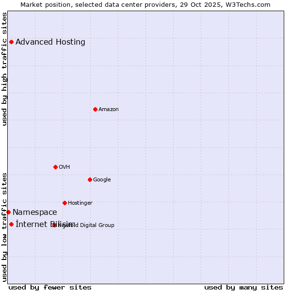 Market position of Advanced Hosting vs. İnternet Bilişim vs. Namespace