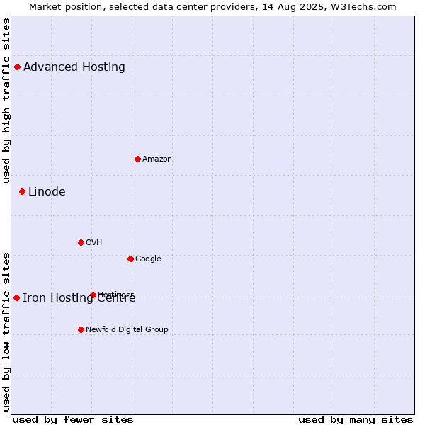 Market position of Linode vs. Advanced Hosting vs. Iron Hosting Centre