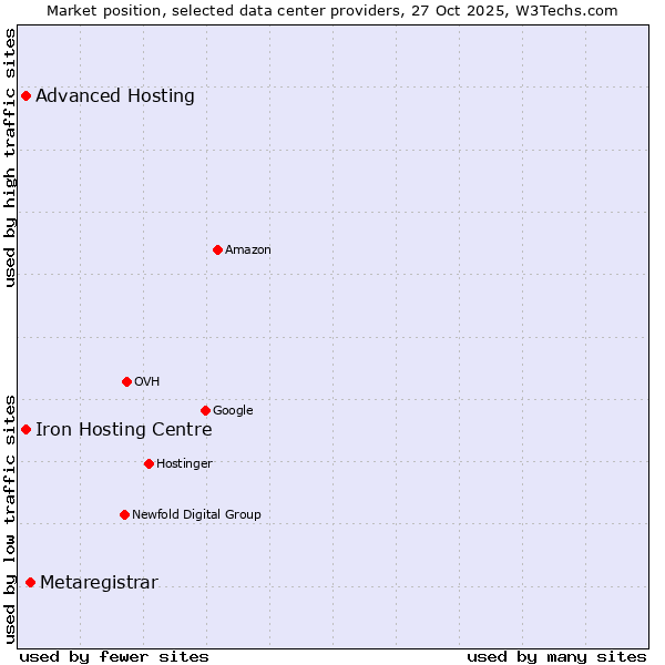 Market position of Metaregistrar vs. Advanced Hosting vs. Iron Hosting Centre