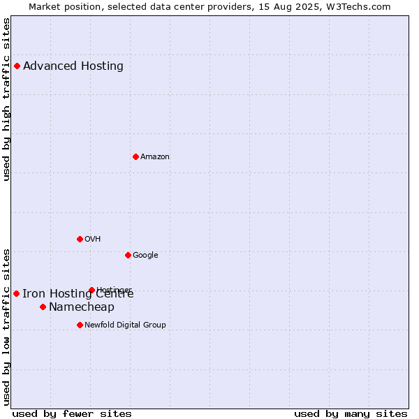 Market position of Namecheap vs. Advanced Hosting vs. Iron Hosting Centre