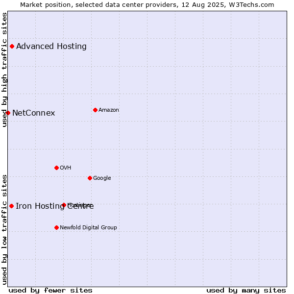 Market position of Advanced Hosting vs. Iron Hosting Centre vs. NetConnex
